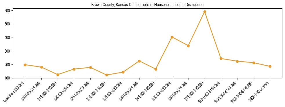 Horizontal bar chart showing household income distribution in Brown County, Kansas.