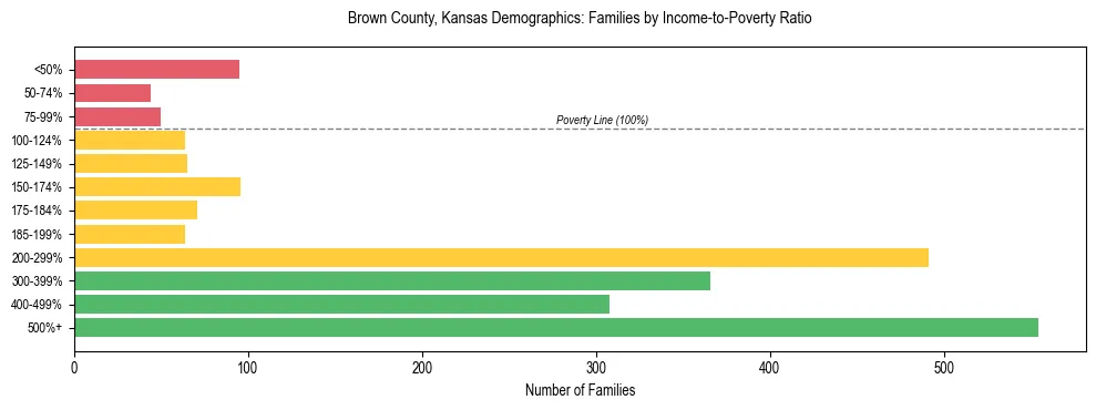 Horizontal bar chart showing family distribution by income-to-poverty ratio in Brown County, Kansas, based on 2023 ACS data.