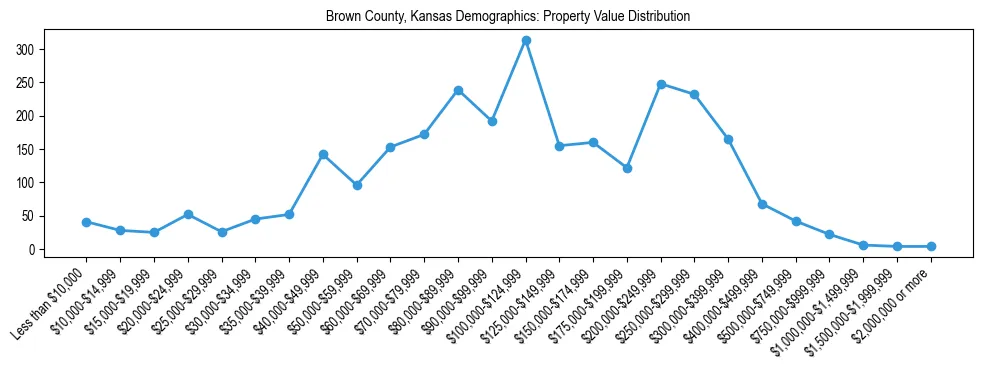 Line chart showing the distribution of property values for owner-occupied housing units in Brown County, Kansas.