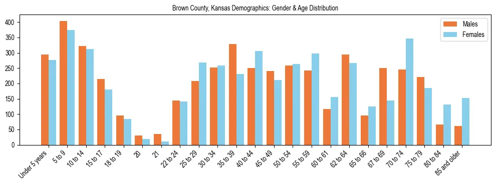 Bar chart showing the population distribution of Brown County, Kansas by age group and gender, based on 2023 ACS data.