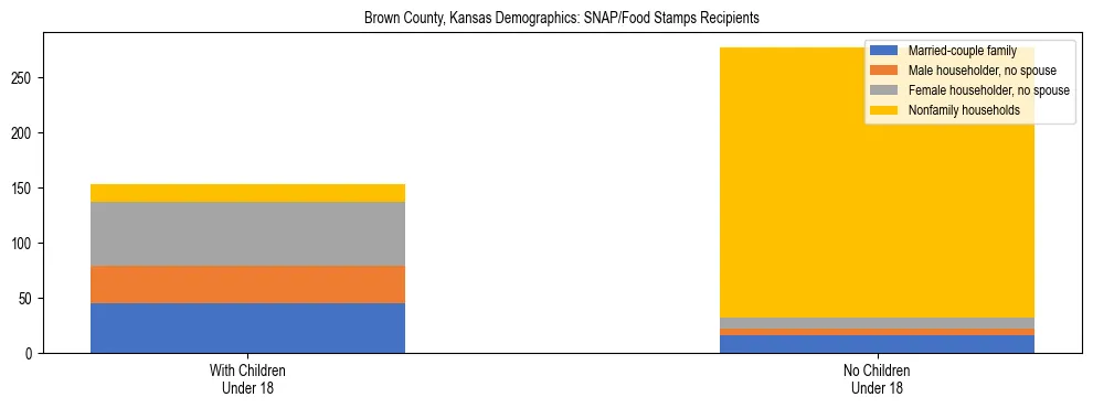 Stacked bar chart showing SNAP/Food Stamps recipient household composition by presence of children under 18 in Brown County, Kansas, based on 2023 ACS data.