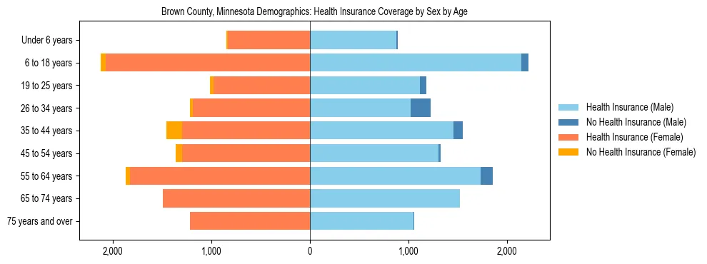 Pyramid chart showing health insurance coverage by age and sex in Brown County, Minnesota.