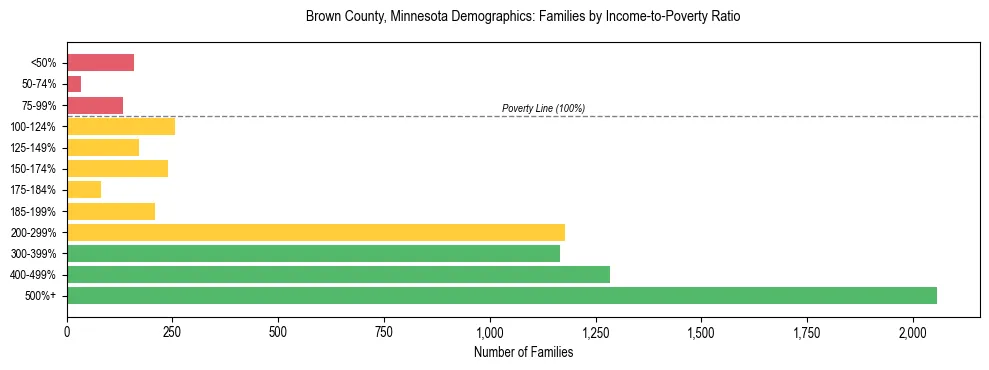 Horizontal bar chart showing family distribution by income-to-poverty ratio in Brown County, Minnesota, based on 2023 ACS data.