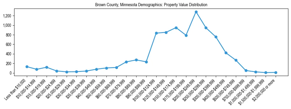 Line chart showing the distribution of property values for owner-occupied housing units in Brown County, Minnesota.