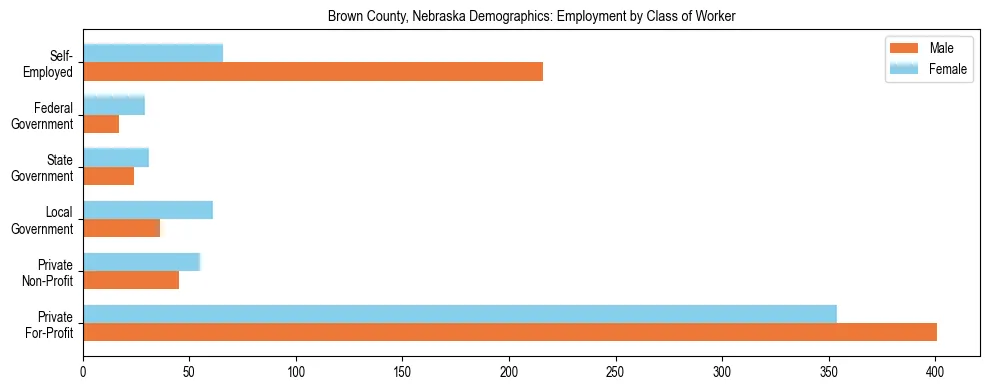 Horizontal bar chart showing employment distribution by class of worker and gender in Brown County, Nebraska, based on 2023 ACS data.