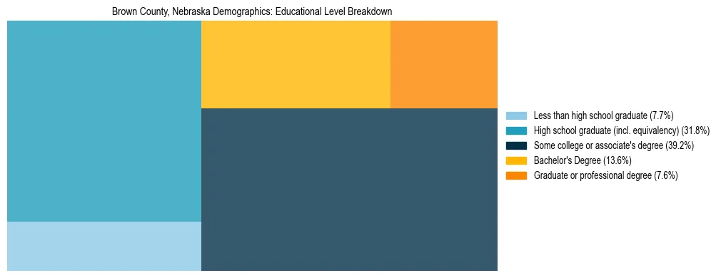 Treemap chart illustrating the educational attainment breakdown for population 25 years and over in Brown County, Nebraska.