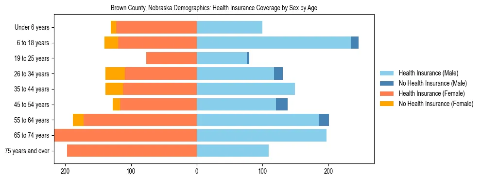 Pyramid chart showing health insurance coverage by age and sex in Brown County, Nebraska.