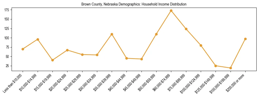Horizontal bar chart showing household income distribution in Brown County, Nebraska.