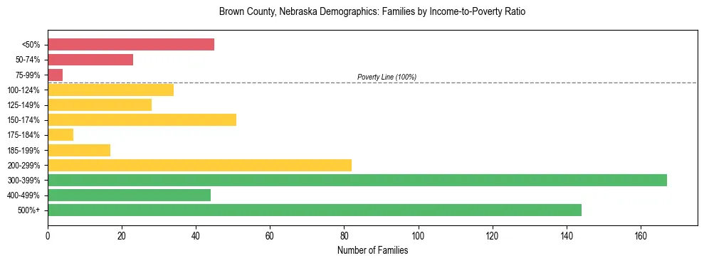Horizontal bar chart showing family distribution by income-to-poverty ratio in Brown County, Nebraska, based on 2023 ACS data.