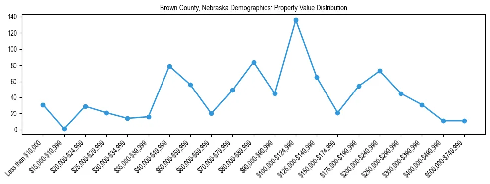 Line chart showing the distribution of property values for owner-occupied housing units in Brown County, Nebraska.