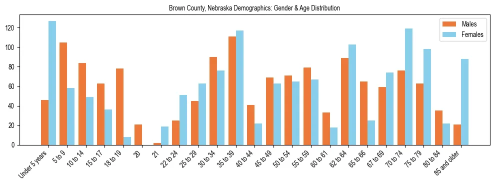 Bar chart showing the population distribution of Brown County, Nebraska by age group and gender, based on 2023 ACS data.