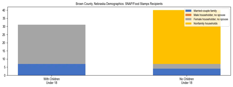 Stacked bar chart showing SNAP/Food Stamps recipient household composition by presence of children under 18 in Brown County, Nebraska, based on 2023 ACS data.