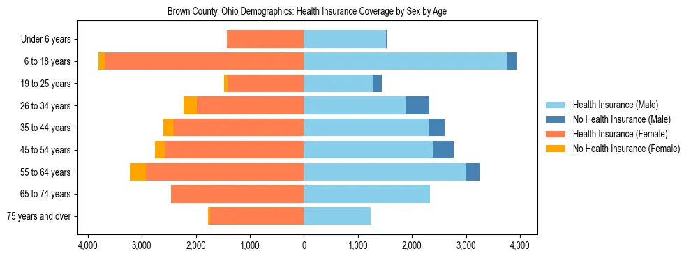 Pyramid chart showing health insurance coverage by age and sex in Brown County, Ohio.