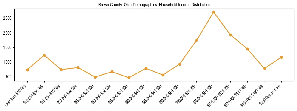Horizontal bar chart showing household income distribution in Brown County, Ohio.