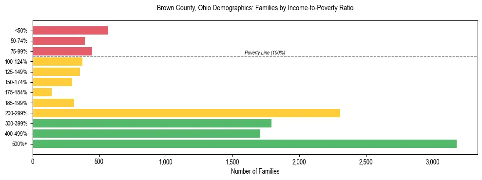 Horizontal bar chart showing family distribution by income-to-poverty ratio in Brown County, Ohio, based on 2023 ACS data.