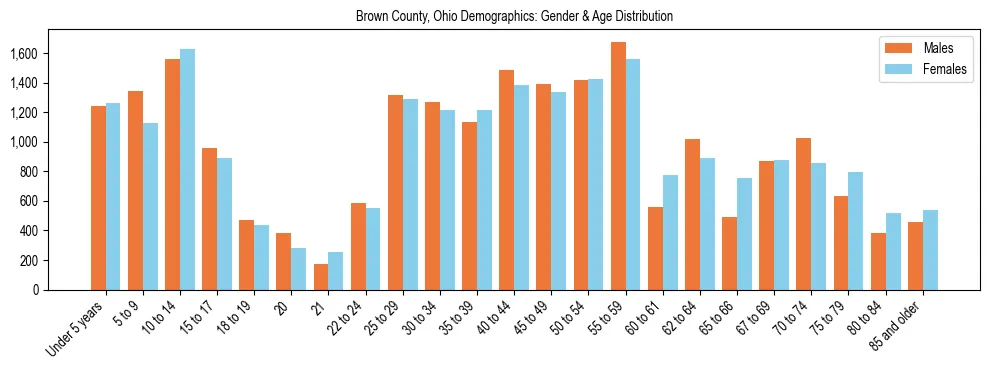 Bar chart showing the population distribution of Brown County, Ohio by age group and gender, based on 2023 ACS data.