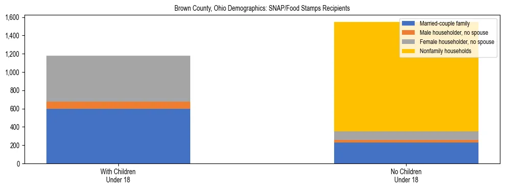 Stacked bar chart showing SNAP/Food Stamps recipient household composition by presence of children under 18 in Brown County, Ohio, based on 2023 ACS data.