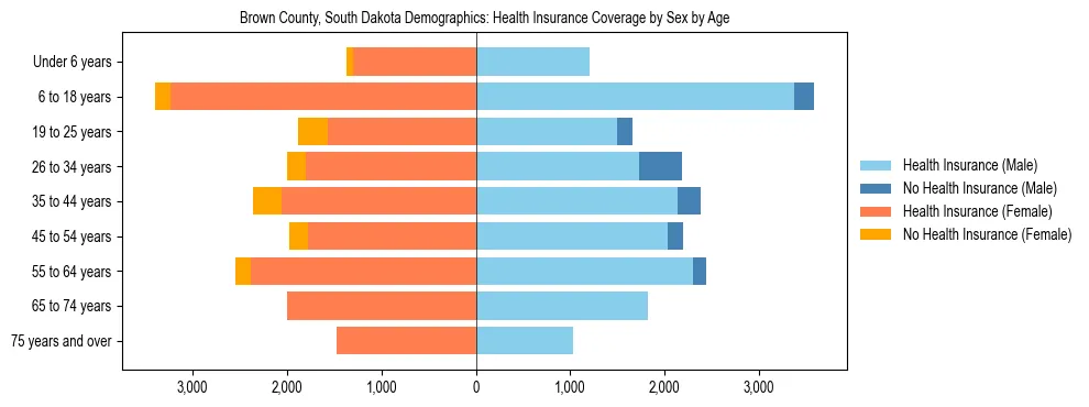 Pyramid chart showing health insurance coverage by age and sex in Brown County, South Dakota.