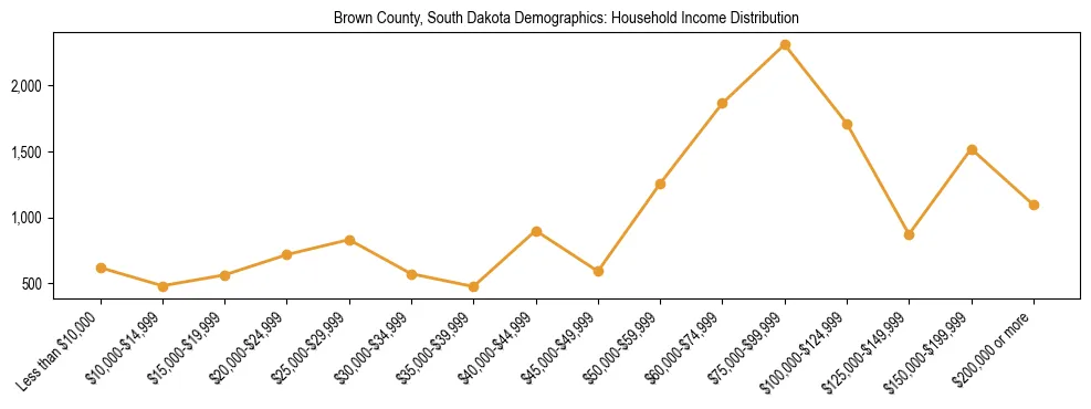Horizontal bar chart showing household income distribution in Brown County, South Dakota.