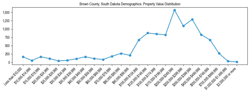 Line chart showing the distribution of property values for owner-occupied housing units in Brown County, South Dakota.