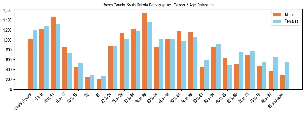 Bar chart showing the population distribution of Brown County, South Dakota by age group and gender, based on 2023 ACS data.