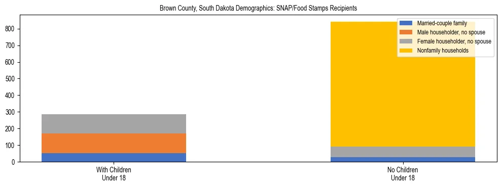 Stacked bar chart showing SNAP/Food Stamps recipient household composition by presence of children under 18 in Brown County, South Dakota, based on 2023 ACS data.