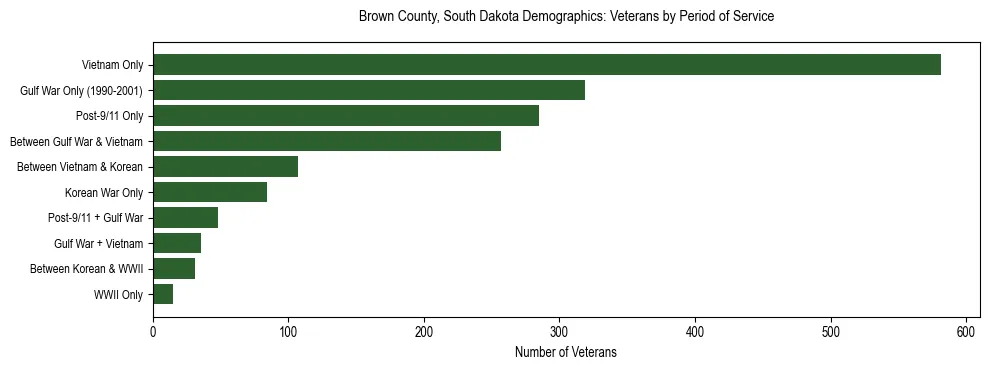Horizontal bar chart showing veteran distribution by period of military service in Brown County, South Dakota, based on 2023 ACS data.