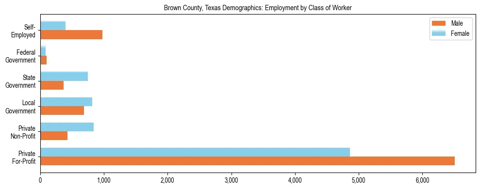 Horizontal bar chart showing employment distribution by class of worker and gender in Brown County, Texas, based on 2023 ACS data.
