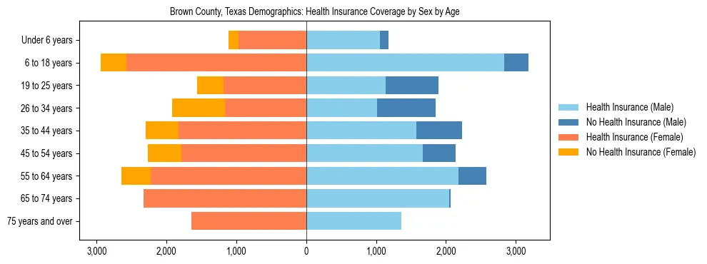 Pyramid chart showing health insurance coverage by age and sex in Brown County, Texas.