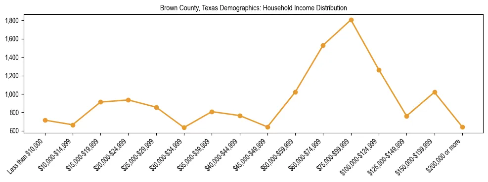 Horizontal bar chart showing household income distribution in Brown County, Texas.