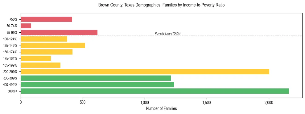 Bar chart showing family distribution by income-to-poverty ratio in Brown County, Texas, based on 2023 ACS data.