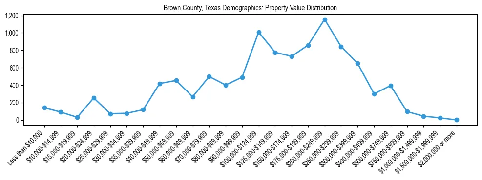Line chart showing the distribution of property values for owner-occupied housing units in Brown County, Texas.