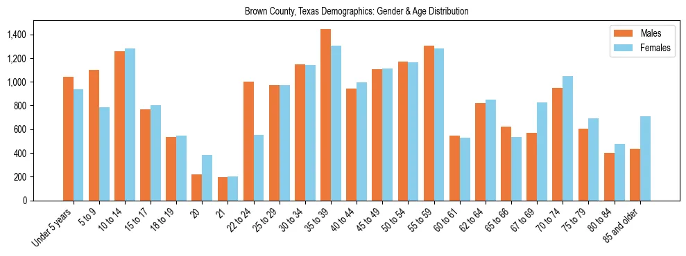 Bar chart showing the population distribution of Brown County, Texas by age group and gender, based on 2023 ACS data.