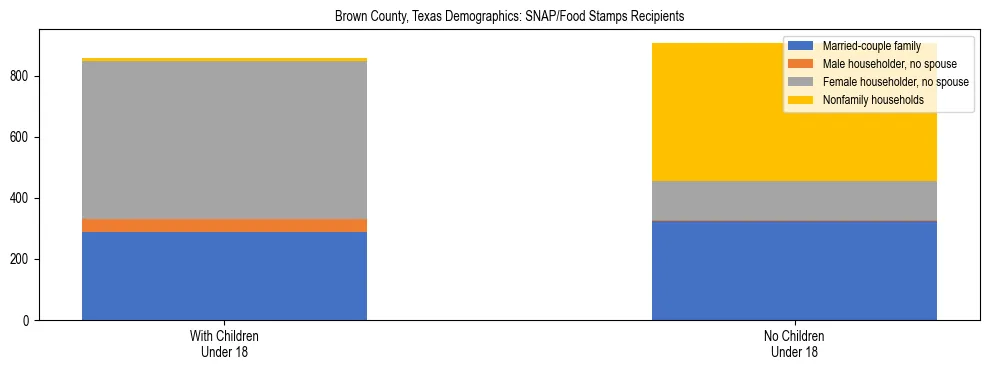 Stacked bar chart showing SNAP/Food Stamps recipient household composition by presence of children under 18 in Brown County, Texas, based on 2023 ACS data.