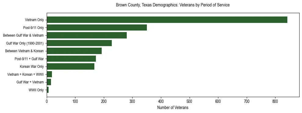 Bar chart showing the distribution of veterans by period of military service in Brown County, Texas based on 2023 ACS data.