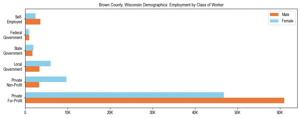 Horizontal bar chart showing employment distribution by class of worker and gender in Brown County, Wisconsin, based on 2023 ACS data.