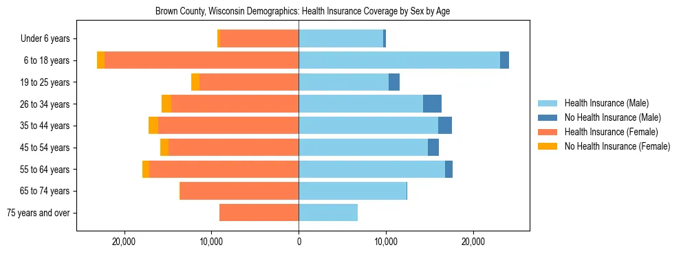 Pyramid chart showing health insurance coverage by age and sex in Brown County, Wisconsin.