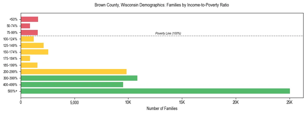 Horizontal bar chart showing family distribution by income-to-poverty ratio in Brown County, Wisconsin, based on 2023 ACS data.