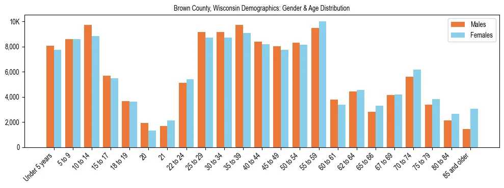 Bar chart showing the population distribution of Brown County, Wisconsin by age group and gender, based on 2023 ACS data.