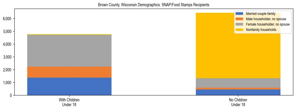 Stacked bar chart showing SNAP/Food Stamps recipient household composition by presence of children under 18 in Brown County, Wisconsin, based on 2023 ACS data.