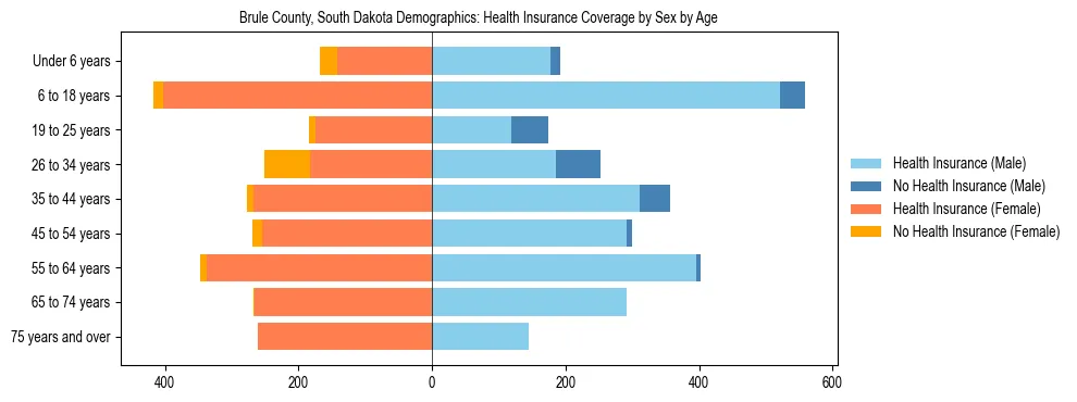 Pyramid chart showing health insurance coverage by age and sex in Brule County, South Dakota.
