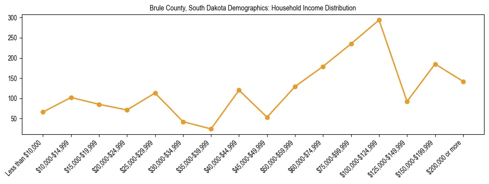 Horizontal bar chart showing household income distribution in Brule County, South Dakota.