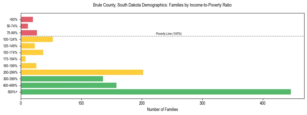 Horizontal bar chart showing family distribution by income-to-poverty ratio in Brule County, South Dakota, based on 2023 ACS data.
