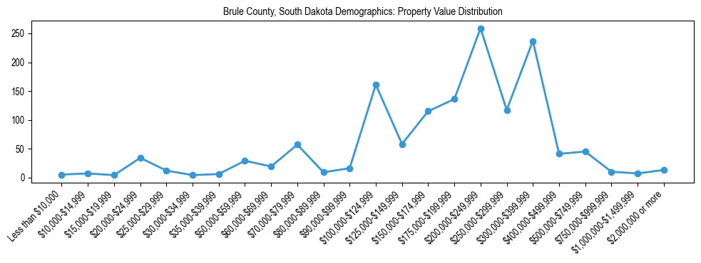 Line chart showing the distribution of property values for owner-occupied housing units in Brule County, South Dakota.