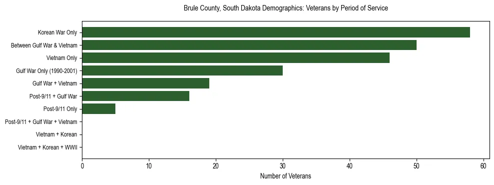 Horizontal bar chart showing veteran distribution by period of military service in Brule County, South Dakota, based on 2023 ACS data.
