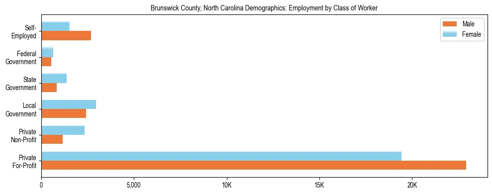 Horizontal bar chart showing employment distribution by class of worker and gender in Brunswick County, North Carolina, based on 2023 ACS data.