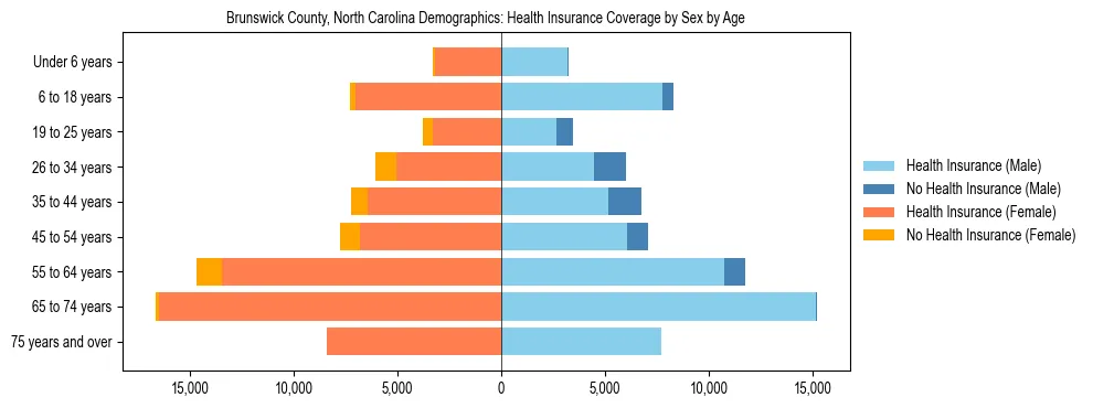 Pyramid chart showing health insurance coverage by age and sex in Brunswick County, North Carolina.