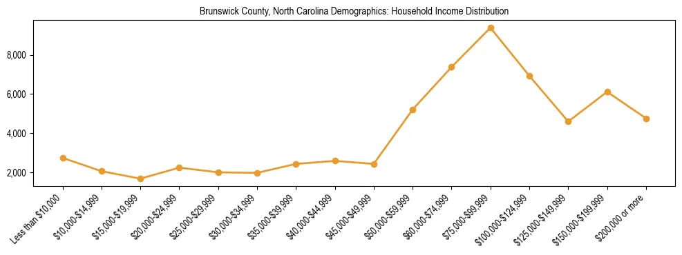 Horizontal bar chart showing household income distribution in Brunswick County, North Carolina.