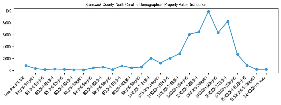 Line chart showing the distribution of property values for owner-occupied housing units in Brunswick County, North Carolina.