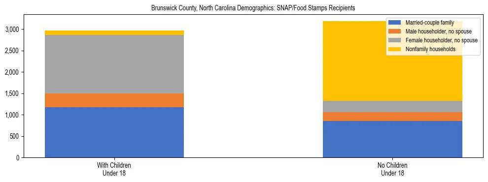 Stacked bar chart showing SNAP/Food Stamps recipient household composition by presence of children under 18 in Brunswick County, North Carolina, based on 2023 ACS data.